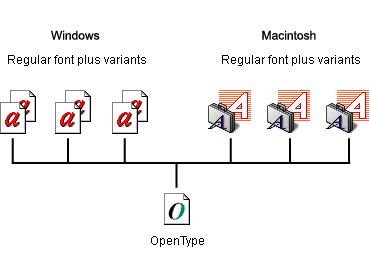 fonts otf vs ttf